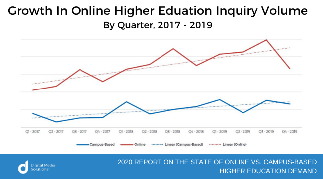 Growth in Online Higher Education Inquiry Volume By Quarter, 2017-2019. Graph from Digital Media Solutions 2020 Higher Education Report.