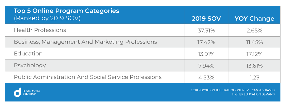 Top 5 Online Program Categories Excel Chart Ranked by 2019 SOV. Graph from Digital Media Solutions 2020 Higher Education Report.